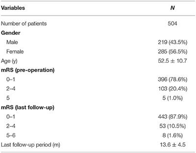 Risk Factors of Angiographic Recurrence After Endovascular Coil Embolization of Intracranial Saccular Aneurysms: A Retrospective Study Using a Multicenter Database